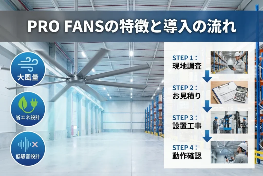 大型シーリングファン「PRO FANS」の特徴（大風量・省エネ・低騒音）と導入の流れ（現地調査・見積り・設置工事・動作確認）を示したイメージ