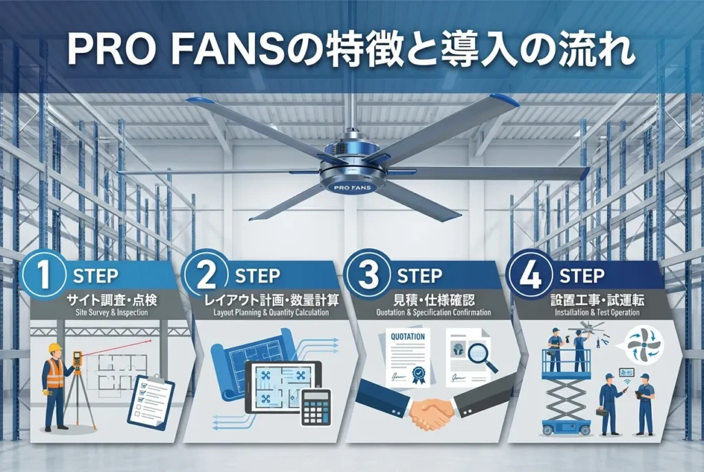工場の熱中症対策に最適なPRO FANS製HVLSファンの特徴と導入の流れ（調査・設計・見積・設置）