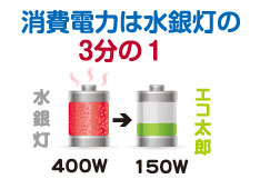 プロライト製 無電極ランプ エコ太郎は消費電力が水銀灯の約3分の１