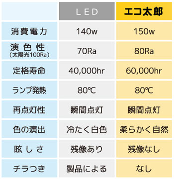 LED照明と無電極ランプの比較表
